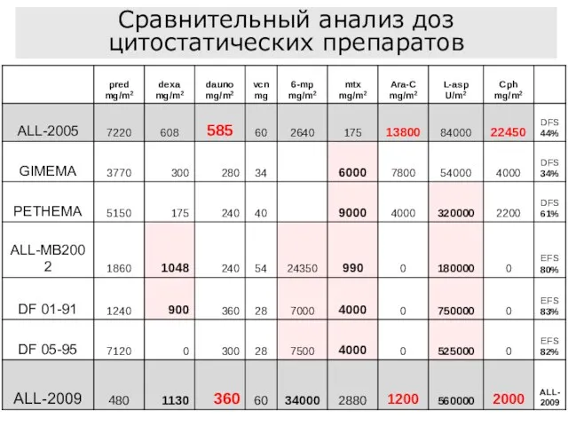 Сравнительный анализ доз цитостатических препаратов