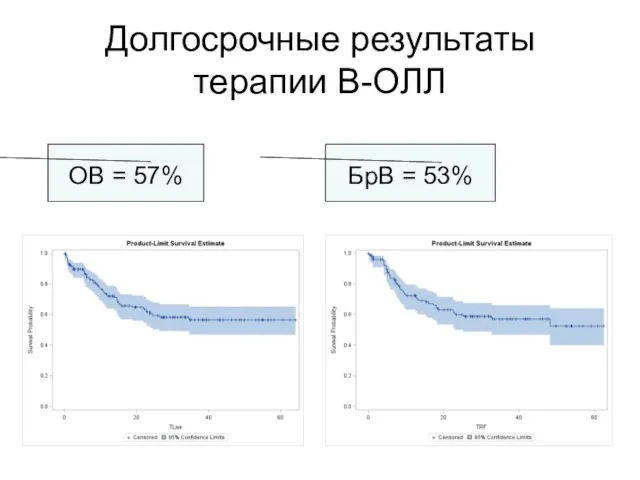 Долгосрочные результаты терапии В-ОЛЛ OВ = 57% БрВ = 53%