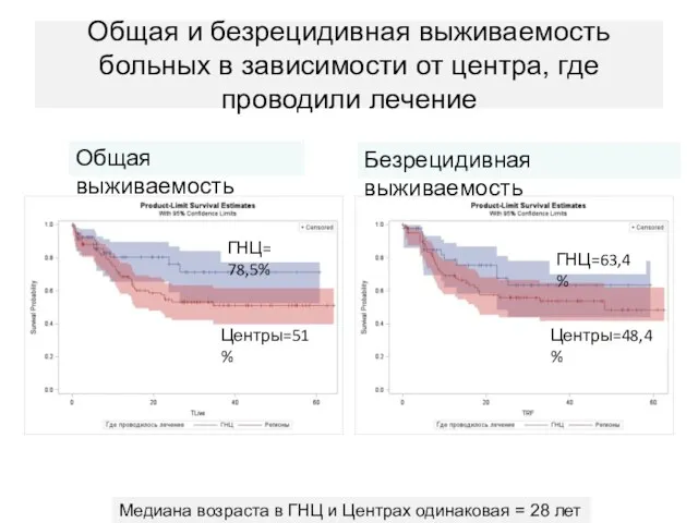 Общая и безрецидивная выживаемость больных в зависимости от центра, где