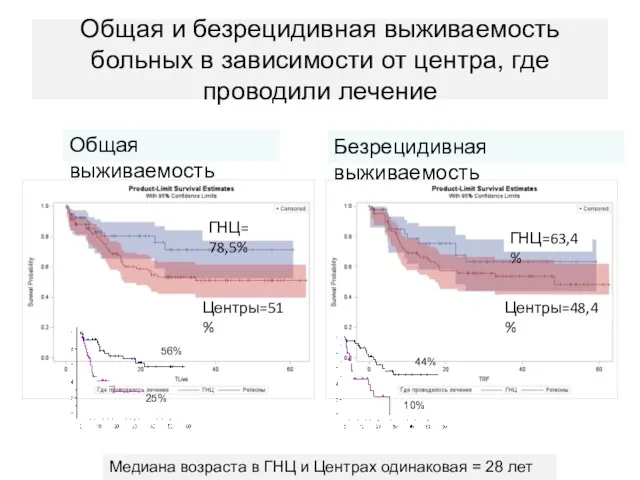 Общая и безрецидивная выживаемость больных в зависимости от центра, где