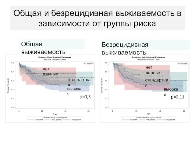 Общая и безрецидивная выживаемость в зависимости от группы риска р=0,3