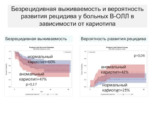 Безрецидивная выживаемость и вероятность развития рецидива у больных В-ОЛЛ в