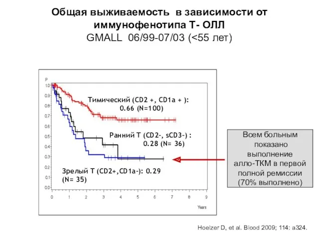 Общая выживаемость в зависимости от иммунофенотипа Т- ОЛЛ GMALL 06/99-07/03