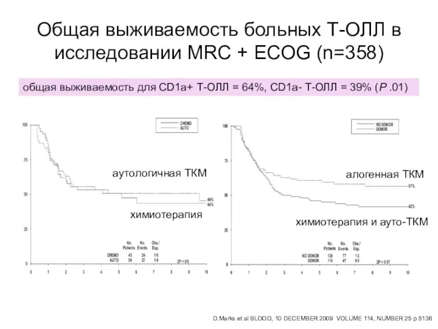 Общая выживаемость больных Т-ОЛЛ в исследовании MRC + ECOG (n=358)