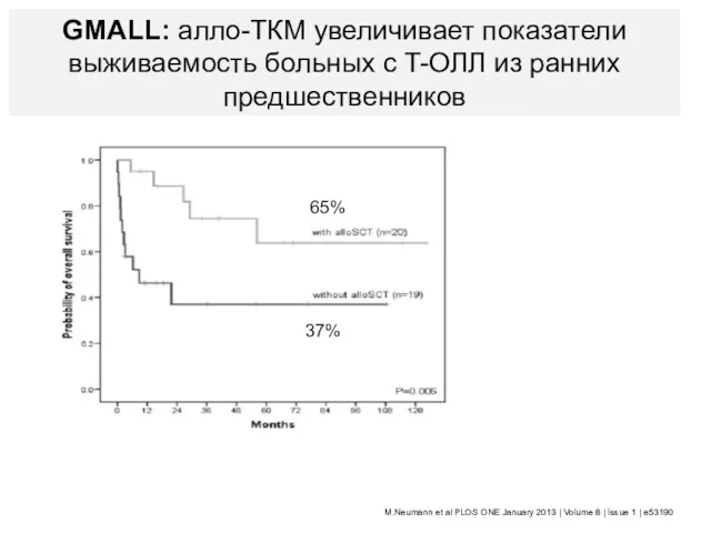 GMALL: алло-ТКМ увеличивает показатели выживаемость больных с T-ОЛЛ из ранних