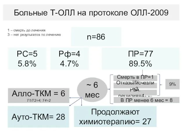 Больные Т-ОЛЛ на протоколе ОЛЛ-2009 РС=5 5.8% Рф=4 4.7% ПР=77