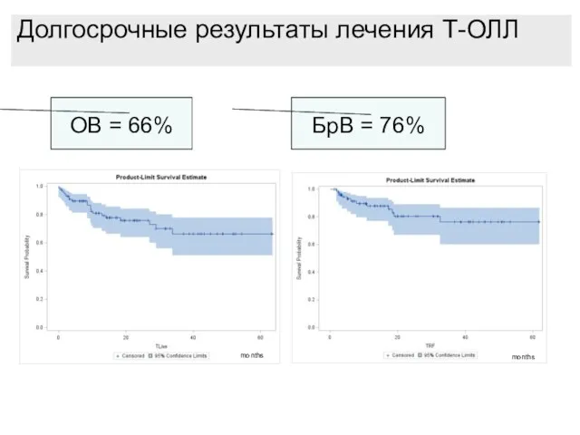 Долгосрочные результаты лечения Т-ОЛЛ OВ = 66% БрВ = 76% months months