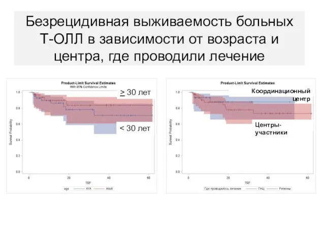 Координационный центр Центры-участники Безрецидивная выживаемость больных Т-ОЛЛ в зависимости от