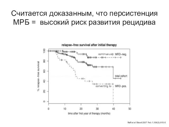 Считается доказанным, что персистенция МРБ = высокий риск развития рецидива