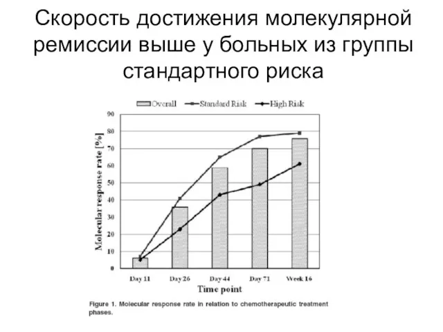 Скорость достижения молекулярной ремиссии выше у больных из группы стандартного риска