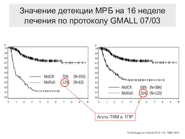 Значение детекции МРБ на 16 неделе лечения по протоколу GMALL