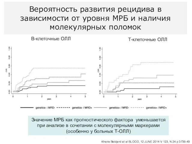 В-клеточные ОЛЛ Т-клеточные ОЛЛ Вероятность развития рецидива в зависимости от