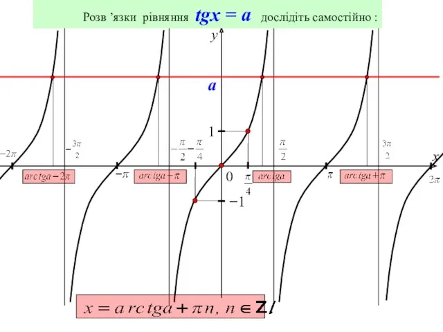 0 y 1 x −1 Розв ’язки рівняння tgx = a дослідіть самостійно : a