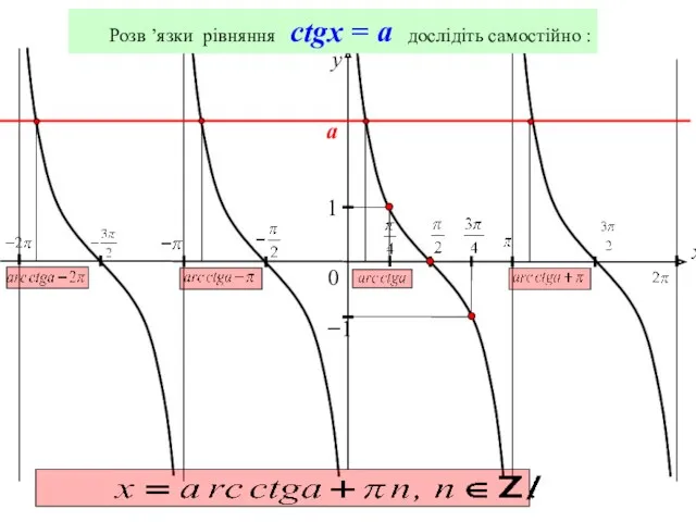 0 y 1 x −1 Розв ’язки рівняння сtgx = a дослідіть самостійно : a