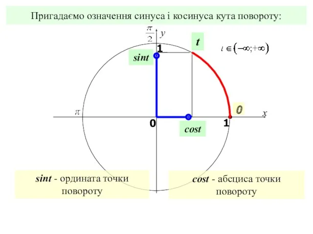 Пригадаємо означення синуса і косинуса кута повороту: sint cost t