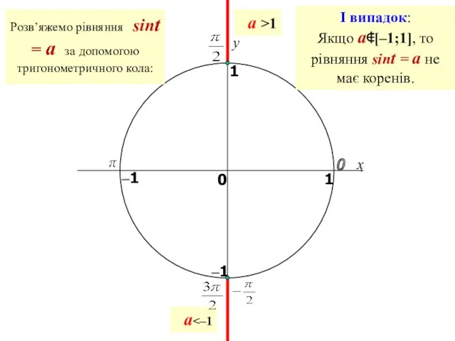 x y 0 1 0 1 –1 –1 a >1 a I випадок: