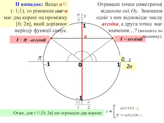x y 0 1 0 1 t = arcsina t = π –arcsina