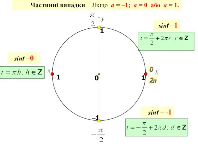 x y 0 1 0 1 –1 –1 Частинні випадки. Якщо a =