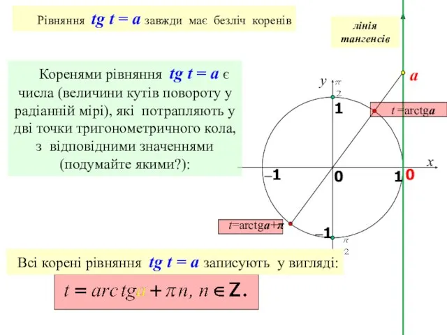 x y 1 0 1 –1 0 лінія тангенсів a Рівняння tg t