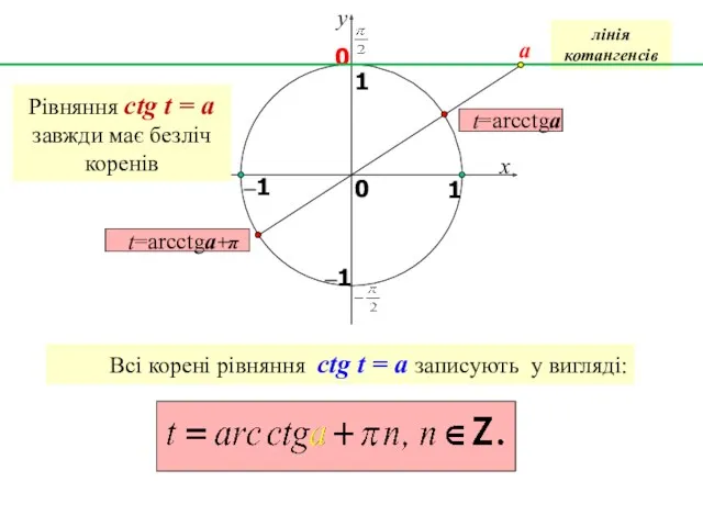 x y 1 0 1 –1 0 лінія котангенсів a Рівняння сtg t