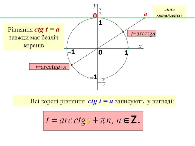 x y 1 0 1 –1 0 лінія котангенсів a