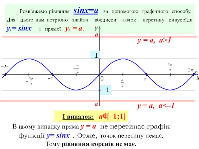 x y 1 0 −1 Розв’яжемо рівняння sinx=a за допомогою графічного способу. Для
