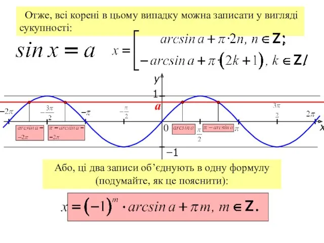 x y 1 0 −1 a Отже, всі корені в