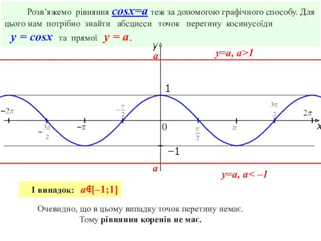 x y 1 0 −1 Розв’яжемо рівняння cosx=a теж за допомогою графічного способу.