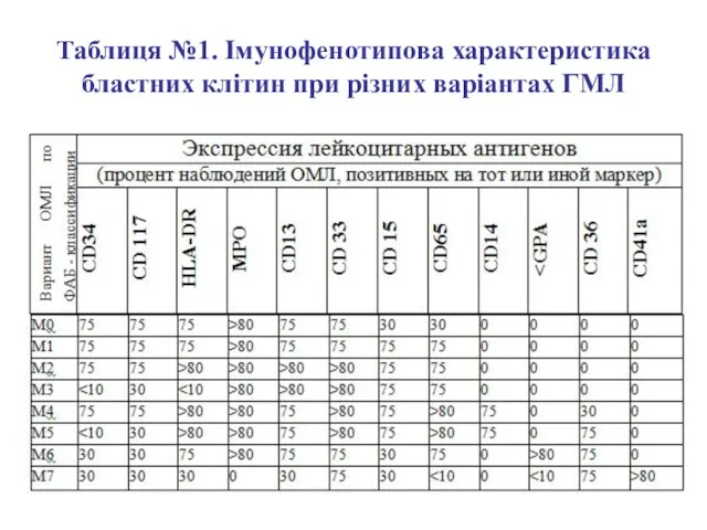 Таблиця №1. Імунофенотипова характеристика бластних клітин при різних варіантах ГМЛ