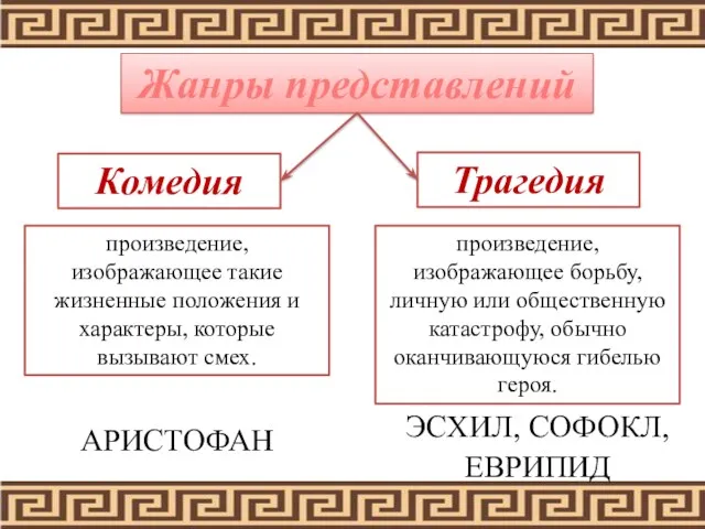 Жанры представлений Комедия Трагедия произведение, изображающее борьбу, личную или общественную