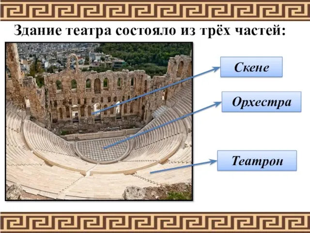 Театрон Орхестра Здание театра состояло из трёх частей: Скене