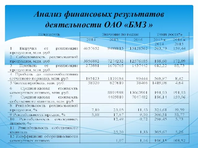 Анализ финансовых результатов деятельности ОАО «БМЗ »