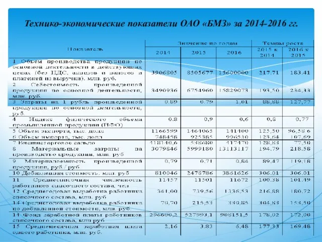Технико-экономические показатели ОАО «БМЗ» за 2014-2016 гг.