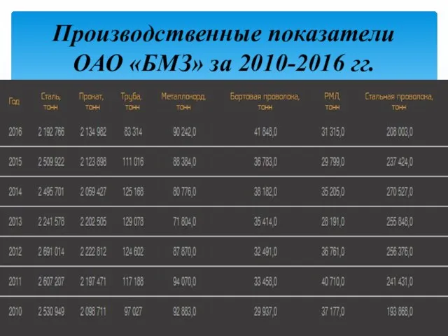 Производственные показатели ОАО «БМЗ» за 2010-2016 гг.