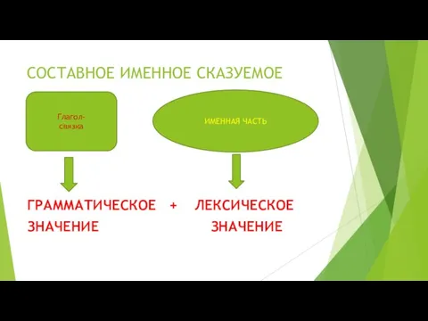 СОСТАВНОЕ ИМЕННОЕ СКАЗУЕМОЕ ГРАММАТИЧЕСКОЕ + ЛЕКСИЧЕСКОЕ ЗНАЧЕНИЕ ЗНАЧЕНИЕ Глагол- связка ИМЕННАЯ ЧАСТЬ