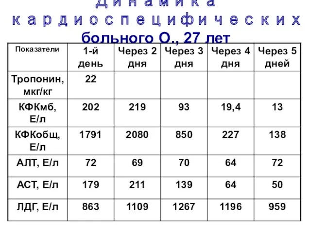 Динамика кардиоспецифических больного О., 27 лет