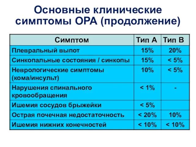 Основные клинические симптомы ОРА (продолжение)