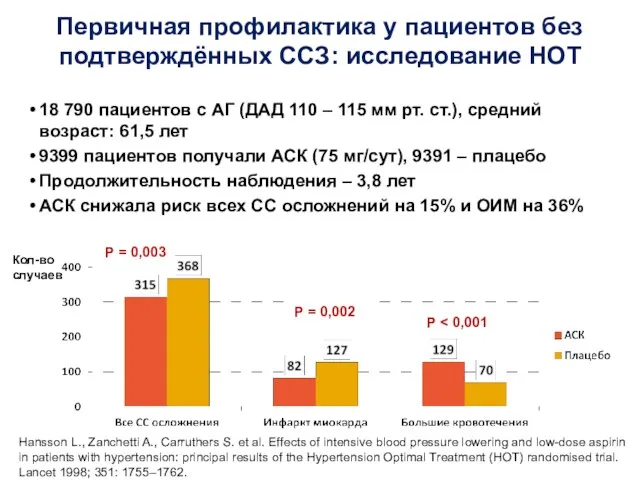 Первичная профилактика у пациентов без подтверждённых ССЗ: исследование HOT 18 790 пациентов с