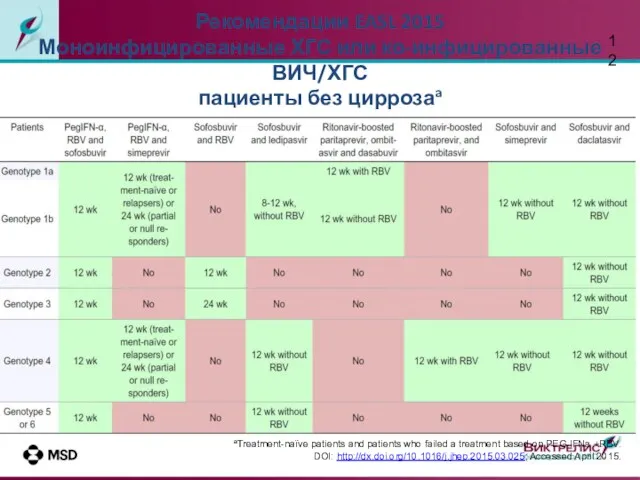 Рекомендации EASL 2015 Моноинфицированные ХГС или ко-инфицированные ВИЧ/ХГС пациенты без