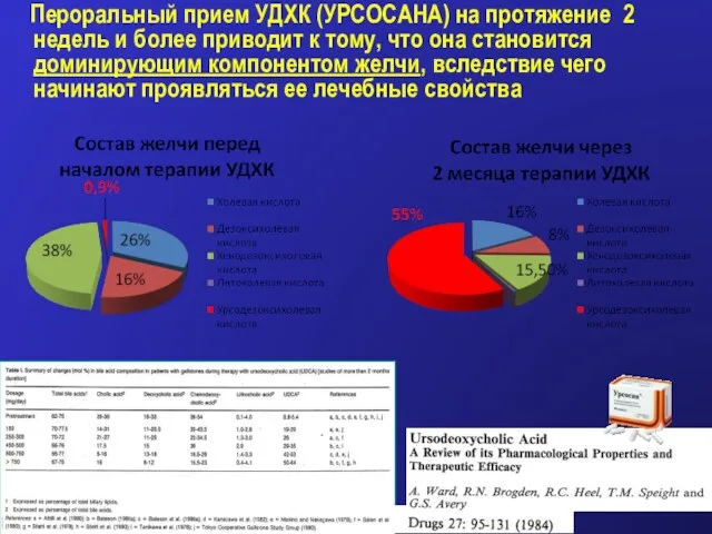 Пероральный прием УДХК (УРСОСАНА) на протяжение 2 недель и более