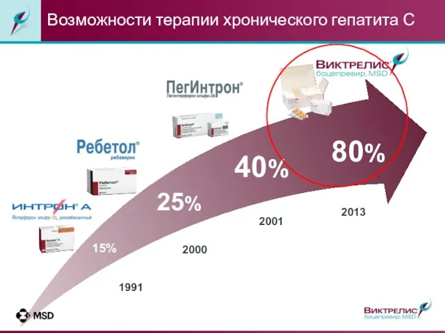 15% 25% 40% 80% 1991 2000 2013 2001 Возможности терапии хронического гепатита С