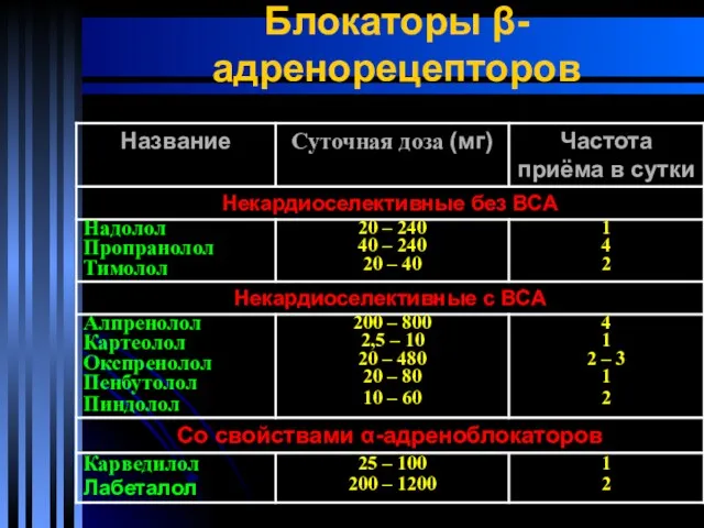 Блокаторы β-адренорецепторов