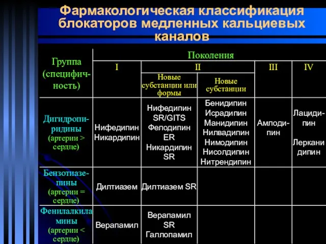 Фармакологическая классификация блокаторов медленных кальциевых каналов