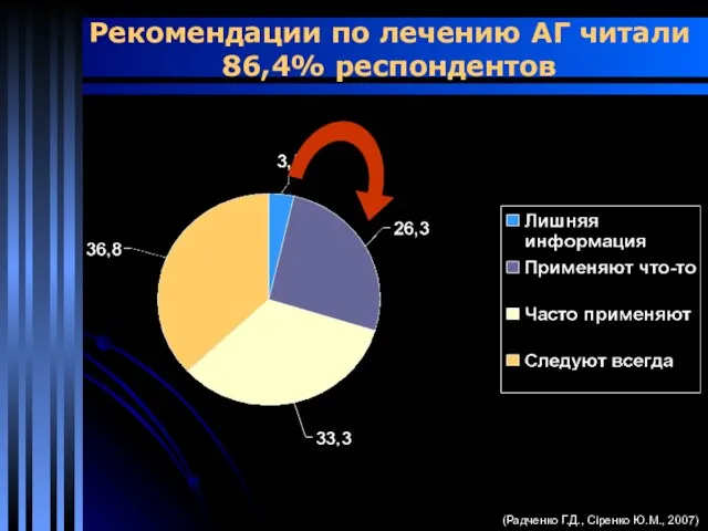 Рекомендации по лечению АГ читали 86,4% респондентов (Радченко Г.Д., Сіренко Ю.М., 2007)