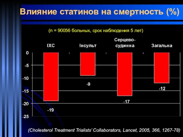 Влияние статинов на смертность (%) (Cholesterol Treatment Trialists’ Collaborators, Lancet, 2005, 366, 1267-78)