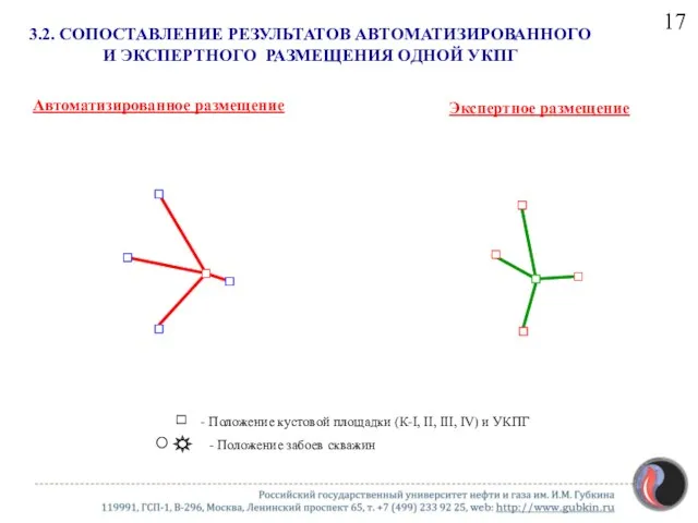 3.2. СОПОСТАВЛЕНИЕ РЕЗУЛЬТАТОВ АВТОМАТИЗИРОВАННОГО И ЭКСПЕРТНОГО РАЗМЕЩЕНИЯ ОДНОЙ УКПГ Автоматизированное размещение Экспертное размещение 17