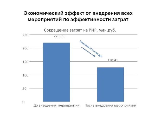 Экономический эффект от внедрения всех мероприятий по эффективности затрат Экономия 92,23 млн.руб.