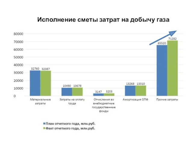 Исполнение сметы затрат на добычу газа