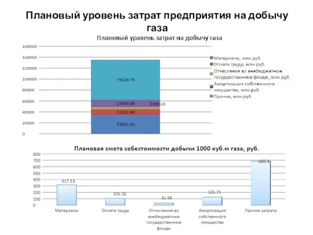 Плановый уровень затрат предприятия на добычу газа