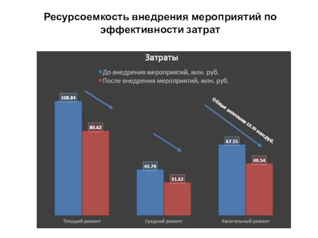 Ресурсоемкость внедрения мероприятий по эффективности затрат Общая экономия 58,39 млн.руб.